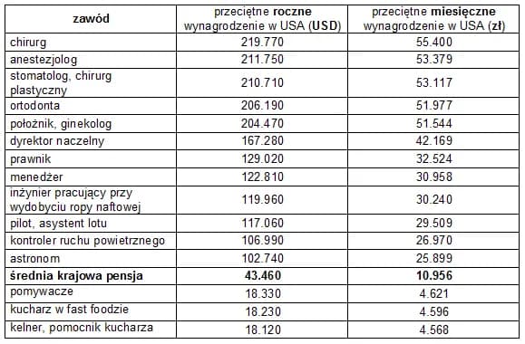Ile zarabia lekarz po studiach? Zaskakujące wyniki i prognozy zarobków