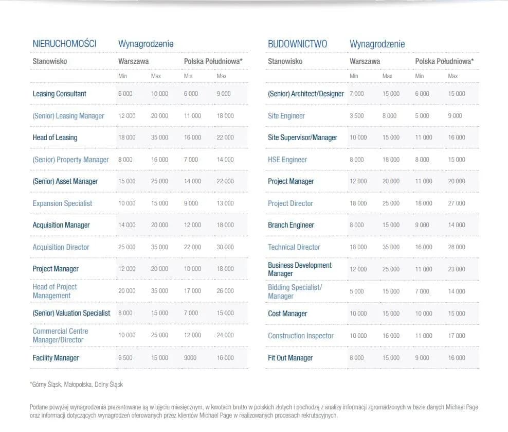 Zarobki po studiach budownictwo: Co musisz wiedzieć o wynagrodzeniach?
