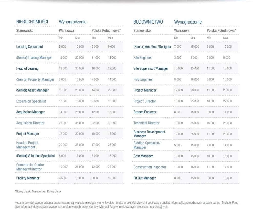 Zarobki po studiach budownictwo: Co musisz wiedzieć o wynagrodzeniach?