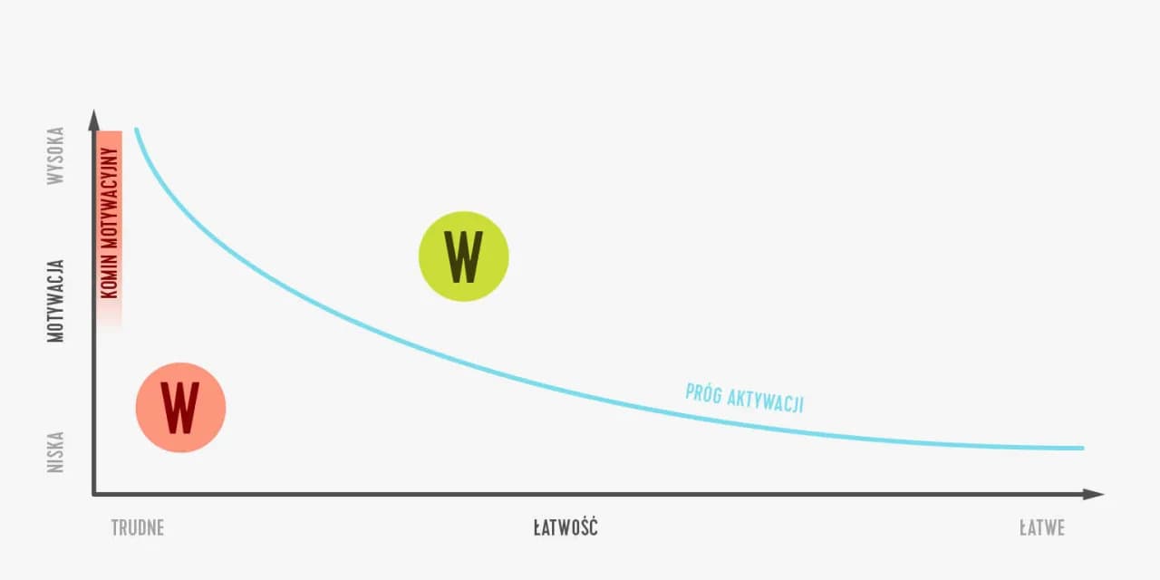 M jak motywacja - jak zrozumieć i zwiększyć swoją motywację